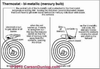 Internal parts of a thermostat and how they work