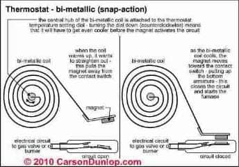 Internal parts of a thermostat and how they work