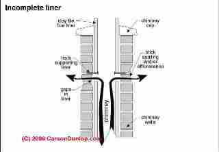 Incomplete chimney liner (C) Carson Dunlop Associates