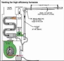 Unsafe sidewall vent (C) Carson Dunlop Associates