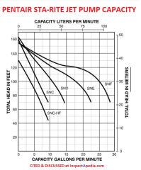 Pentair Sta-Rite jet pump flow capacity chart for SNC SND SNE SNF pump models cited & discussed at InspectApedia.com