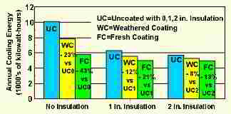 Cooling cost reduction from roof coatings - ORNL graph