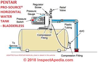 Pentair ProSource horizontal water pressure tank - adapted from Pentair IO manual cited in detail in this article (C) InspectApedia.com